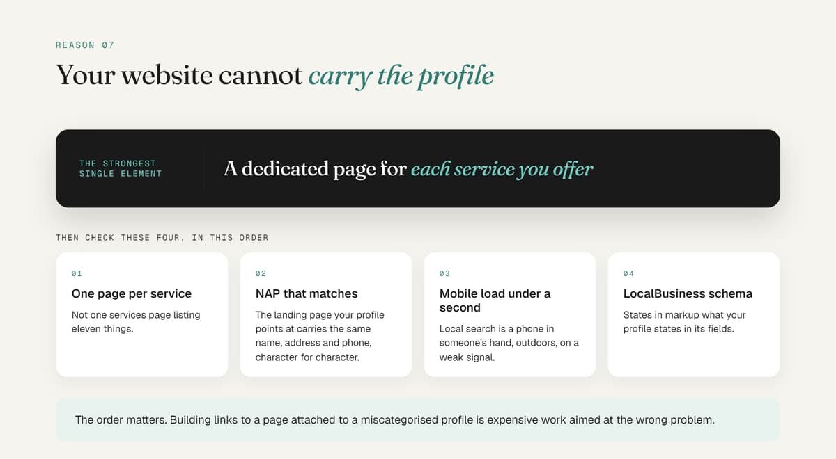 Four website signals supporting a business profile: dedicated service pages, matching NAP, fast mobile speed, and schema.