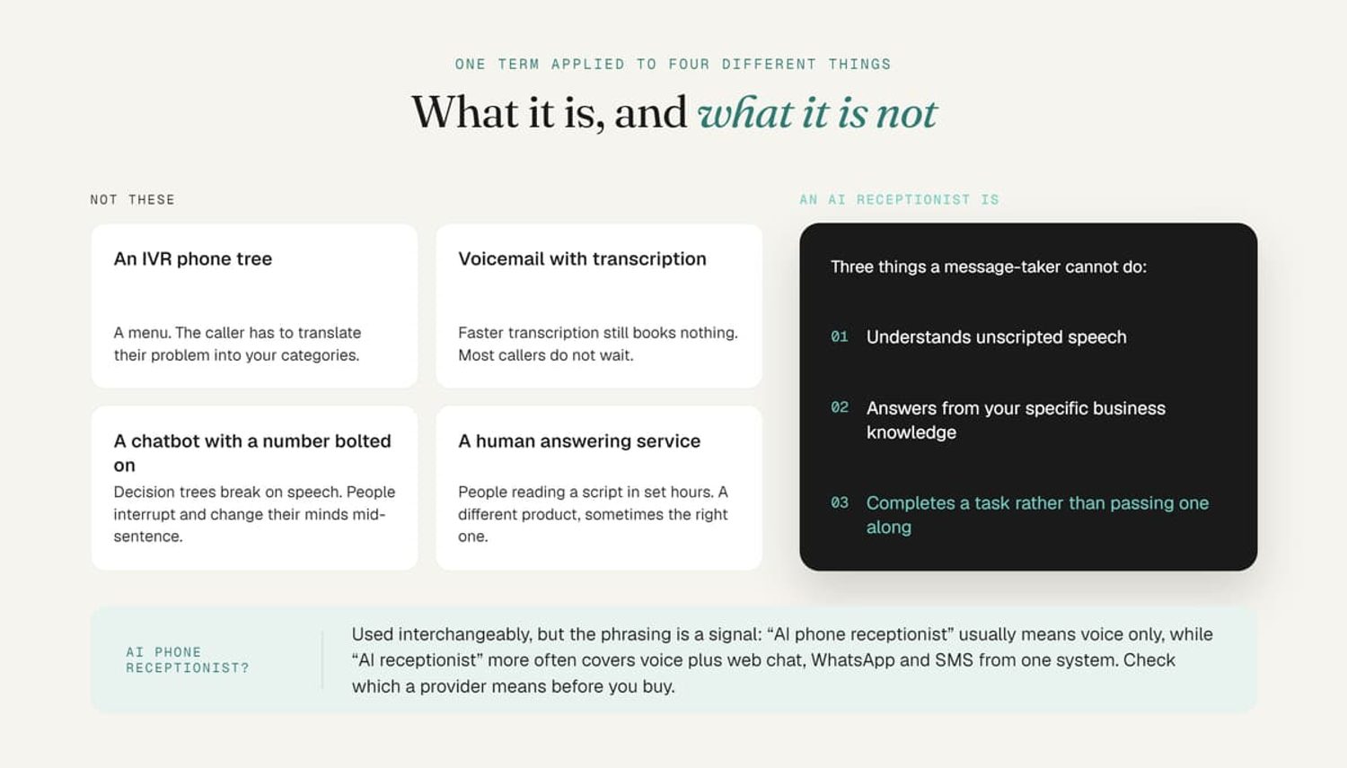 Infographic comparing an AI receptionist to IVR systems, voicemail, chatbots, and human answering services.
