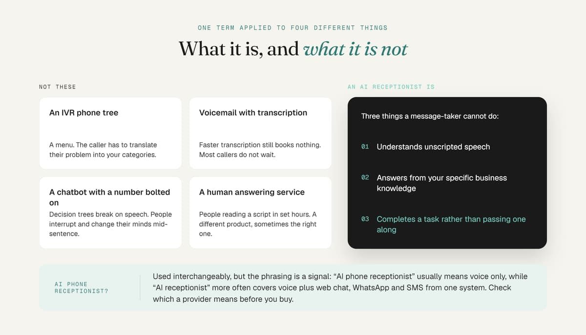 Infographic comparing an AI receptionist to IVR systems, voicemail, chatbots, and human answering services.