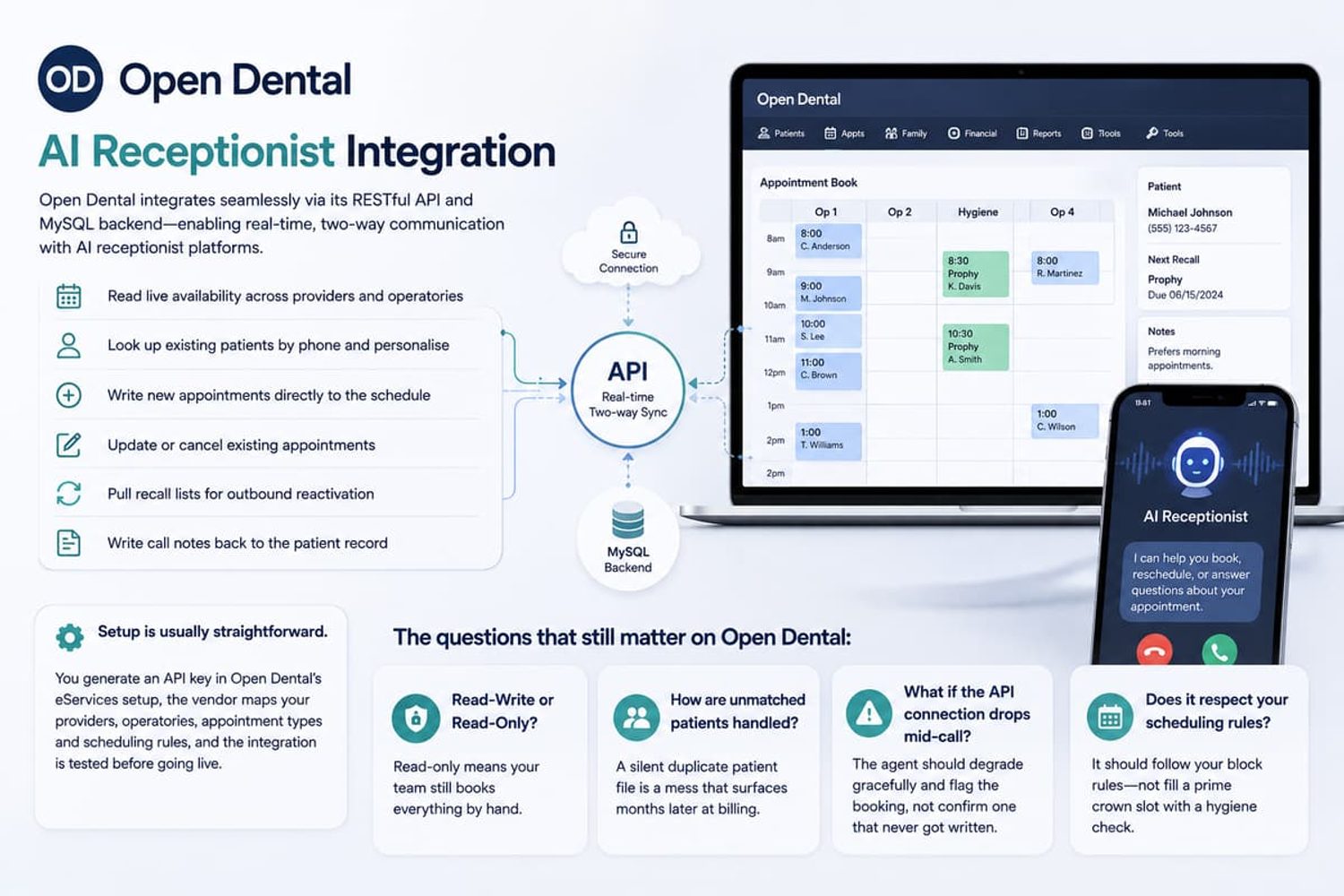 Open Dental AI Receptionist Integration diagram showing two-way API sync between appointment software and a mobile app.