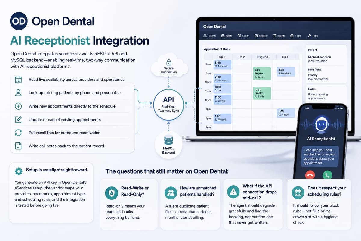 Open Dental AI Receptionist Integration diagram showing two-way API sync between appointment software and a mobile app.