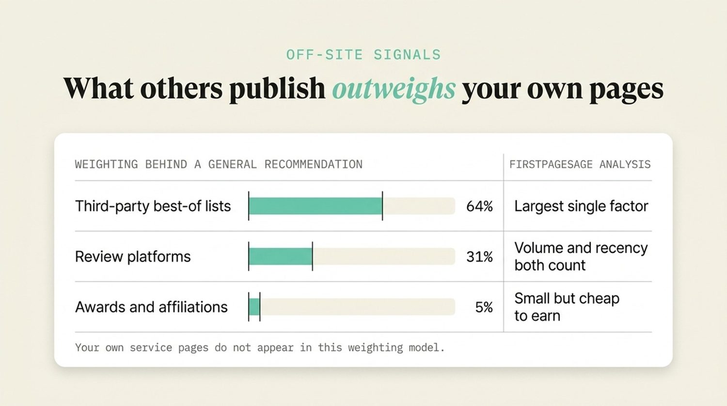 Chart showing off-site signals weighted for recommendations: third-party lists 64%, reviews 31%, and awards or affiliations 5%.