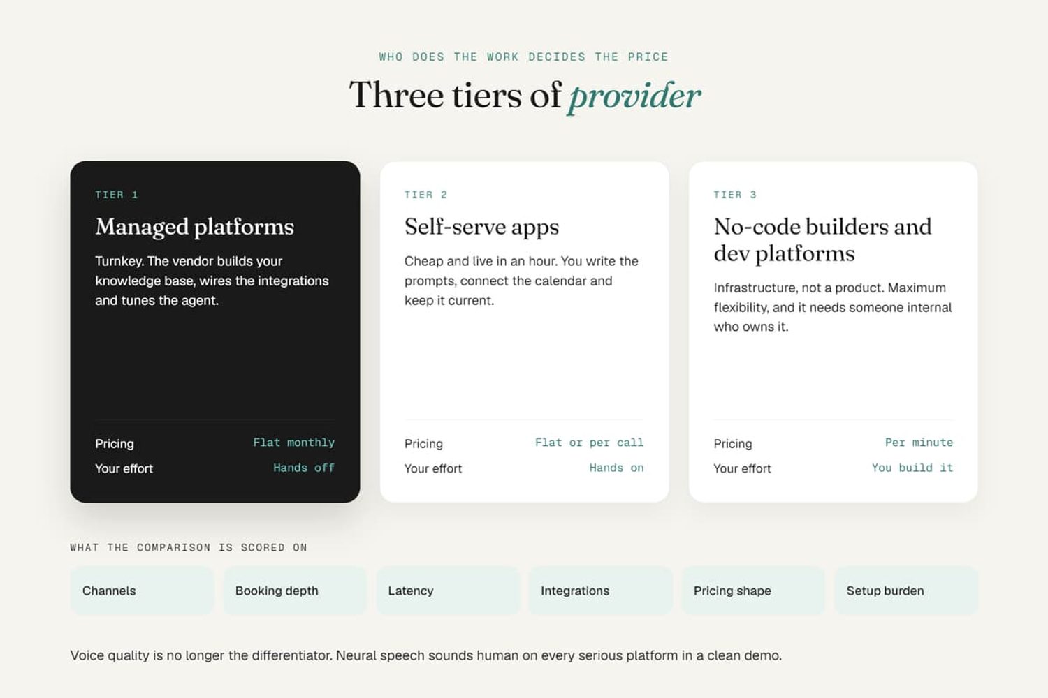 Comparison chart of three AI receptionist provider tiers: managed platforms, self-serve apps, and no-code platforms.