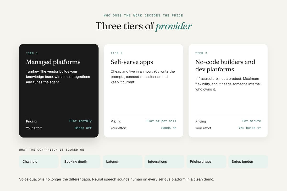 Comparison chart of three AI receptionist provider tiers: managed platforms, self-serve apps, and no-code platforms.