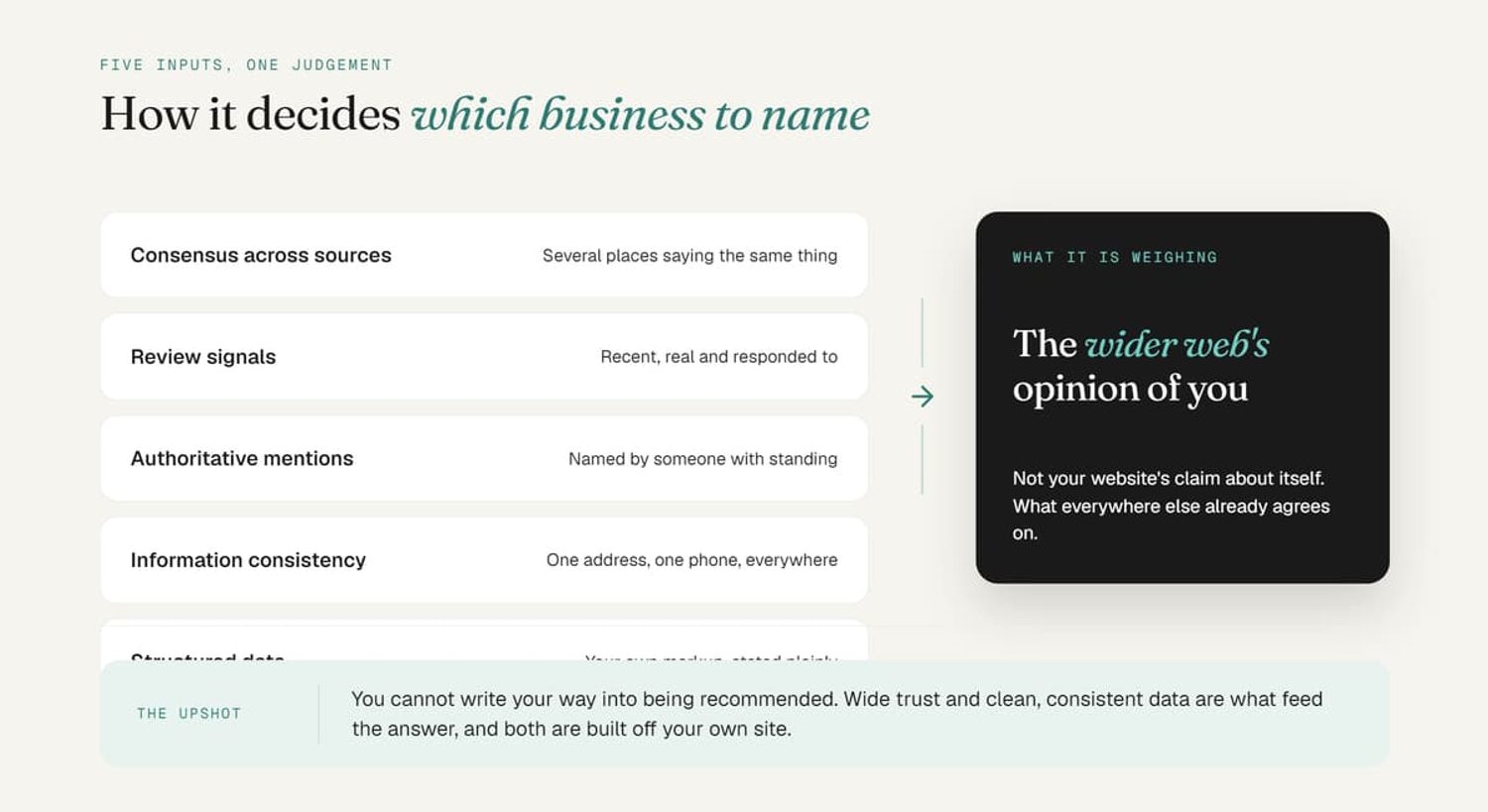 Diagram showing five signals ChatGPT uses to recommend businesses by evaluating the wider web's consensus.
