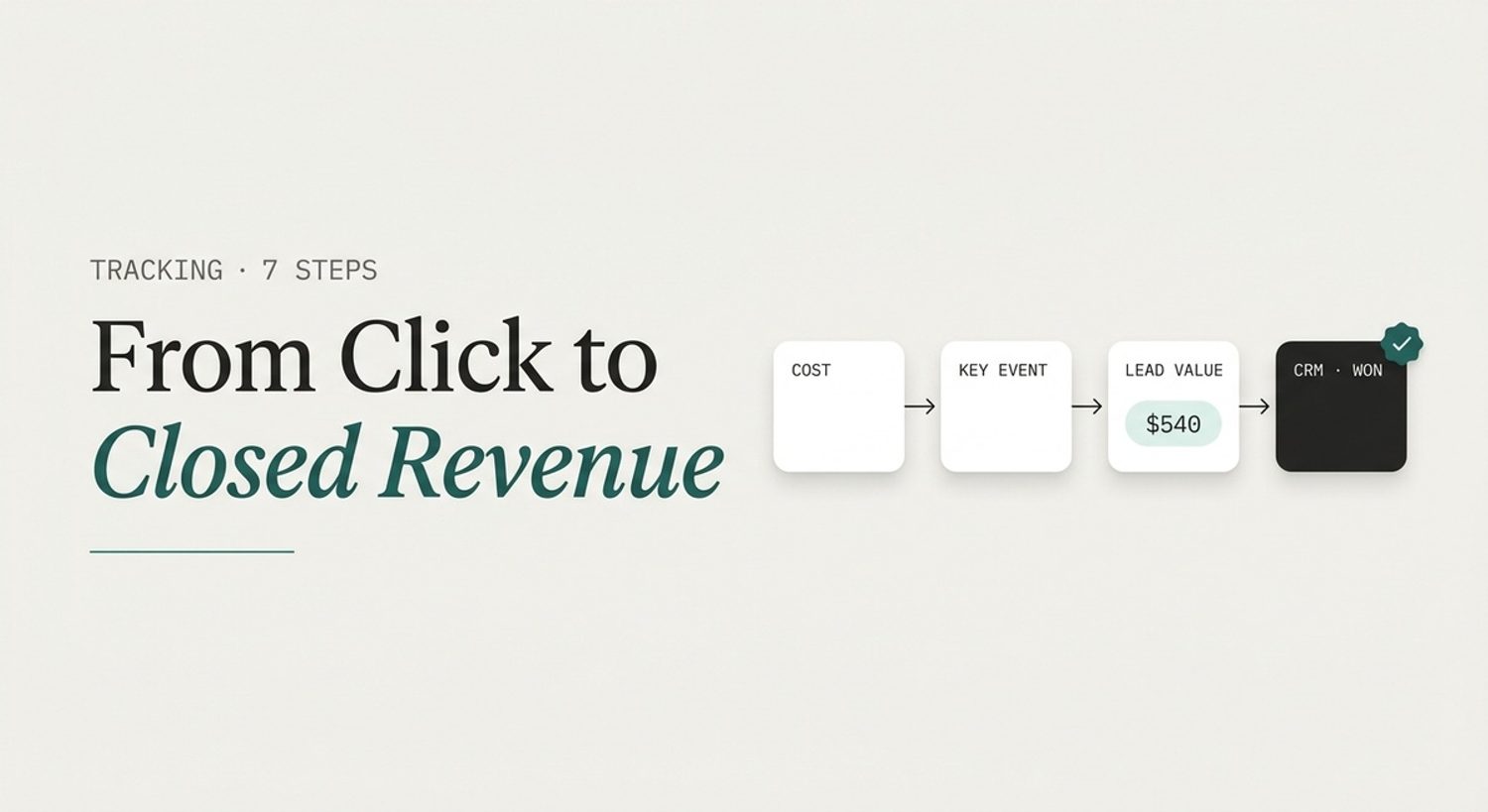 A diagram shows the path from cost to key event, $540 lead value, and a won CRM outcome.