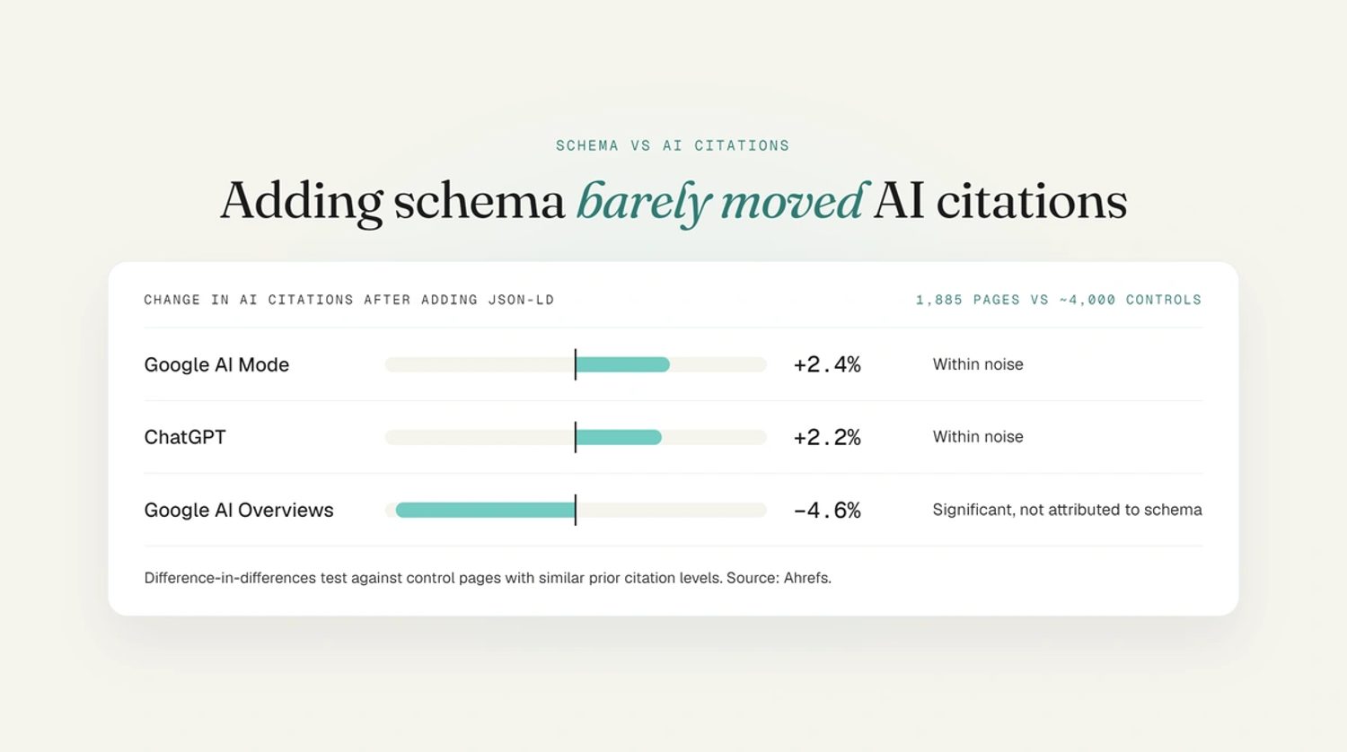 Ahrefs data showing AI citation changes after adding JSON-LD: AI Mode +2.4%, ChatGPT +2.2%, AI Overviews −4.6%.