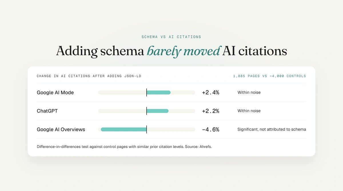 Ahrefs data showing AI citation changes after adding JSON-LD: AI Mode +2.4%, ChatGPT +2.2%, AI Overviews −4.6%.