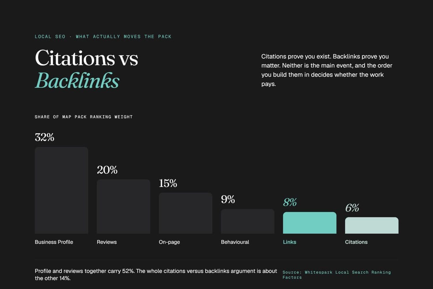 Bar chart comparing local map pack ranking factors, showing backlinks at 8% and citations at 6% of total weight.