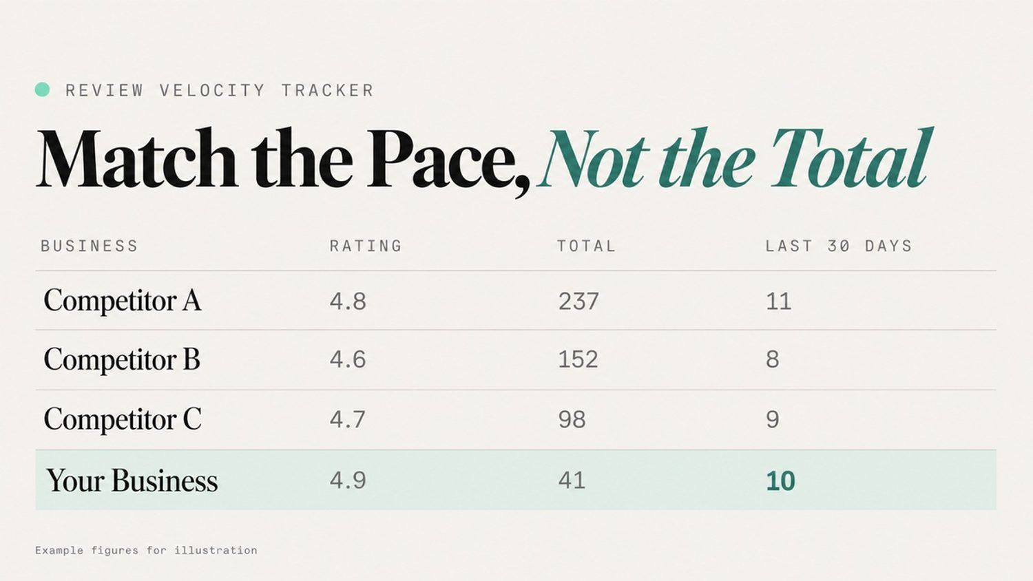Table comparing review ratings, total reviews, and reviews in the last 30 days for three competitors and one business.