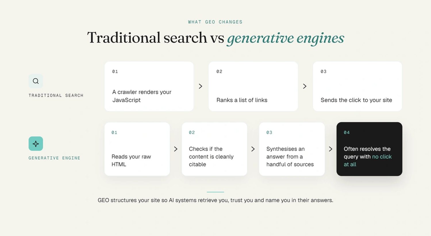 Diagram comparing traditional search and generative engines, showing their different steps from crawling content to delivering answers.