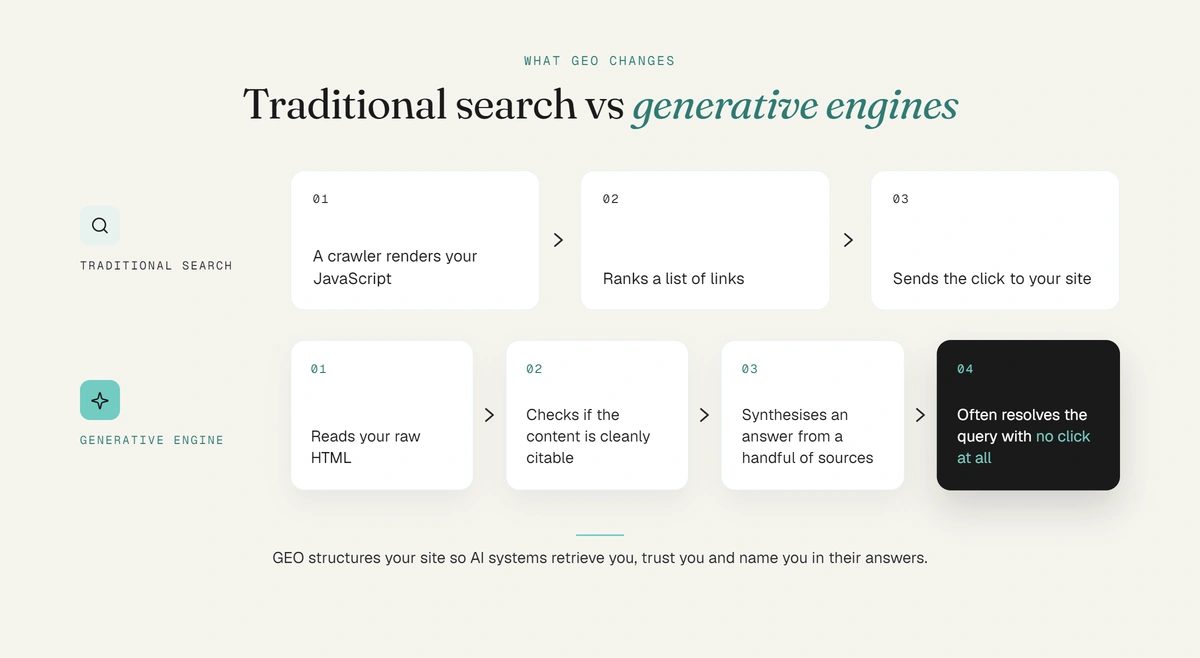 Diagram comparing traditional search and generative engines, showing their different steps from crawling content to delivering answers.
