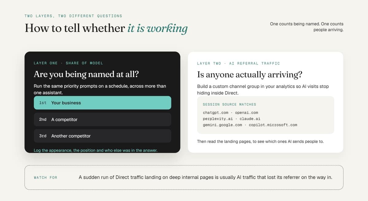 Guide to measuring AI recommendations through two layers: Share of Model visibility and AI referral traffic tracking.