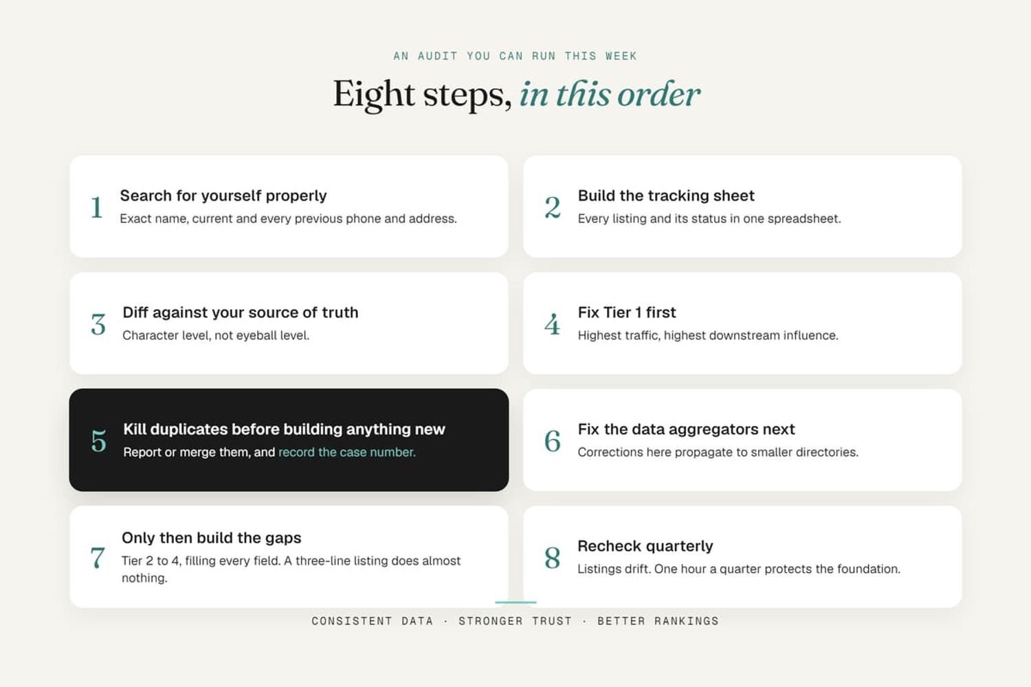 Eight-step local citation audit workflow diagram outlining steps from searching listings to quarterly rechecks.