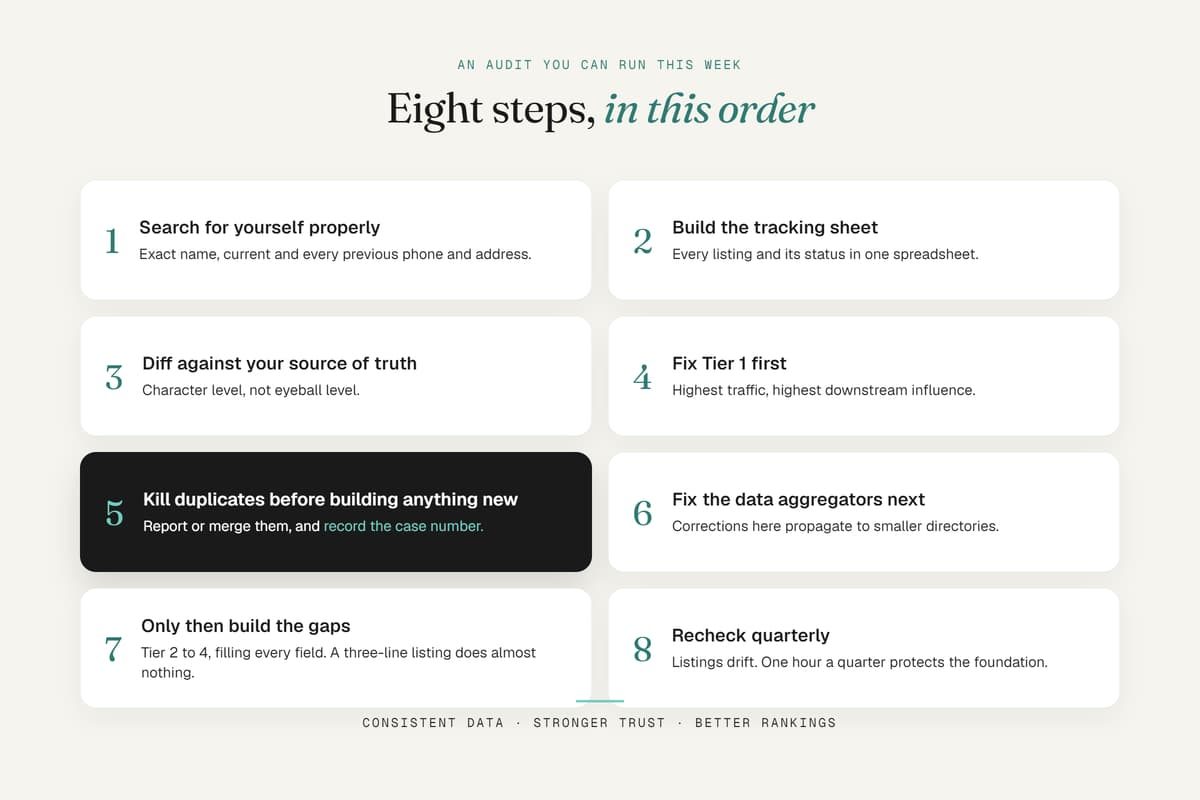 Eight-step local citation audit workflow diagram outlining steps from searching listings to quarterly rechecks.
