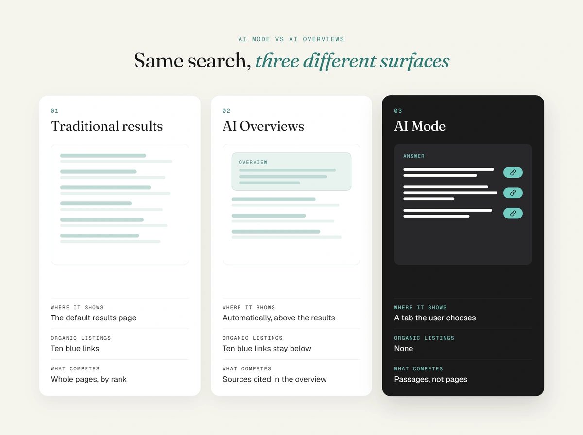 Comparison of traditional search results, AI Overviews and AI Mode: where each appears, whether organic links remain, and what competes for citations.