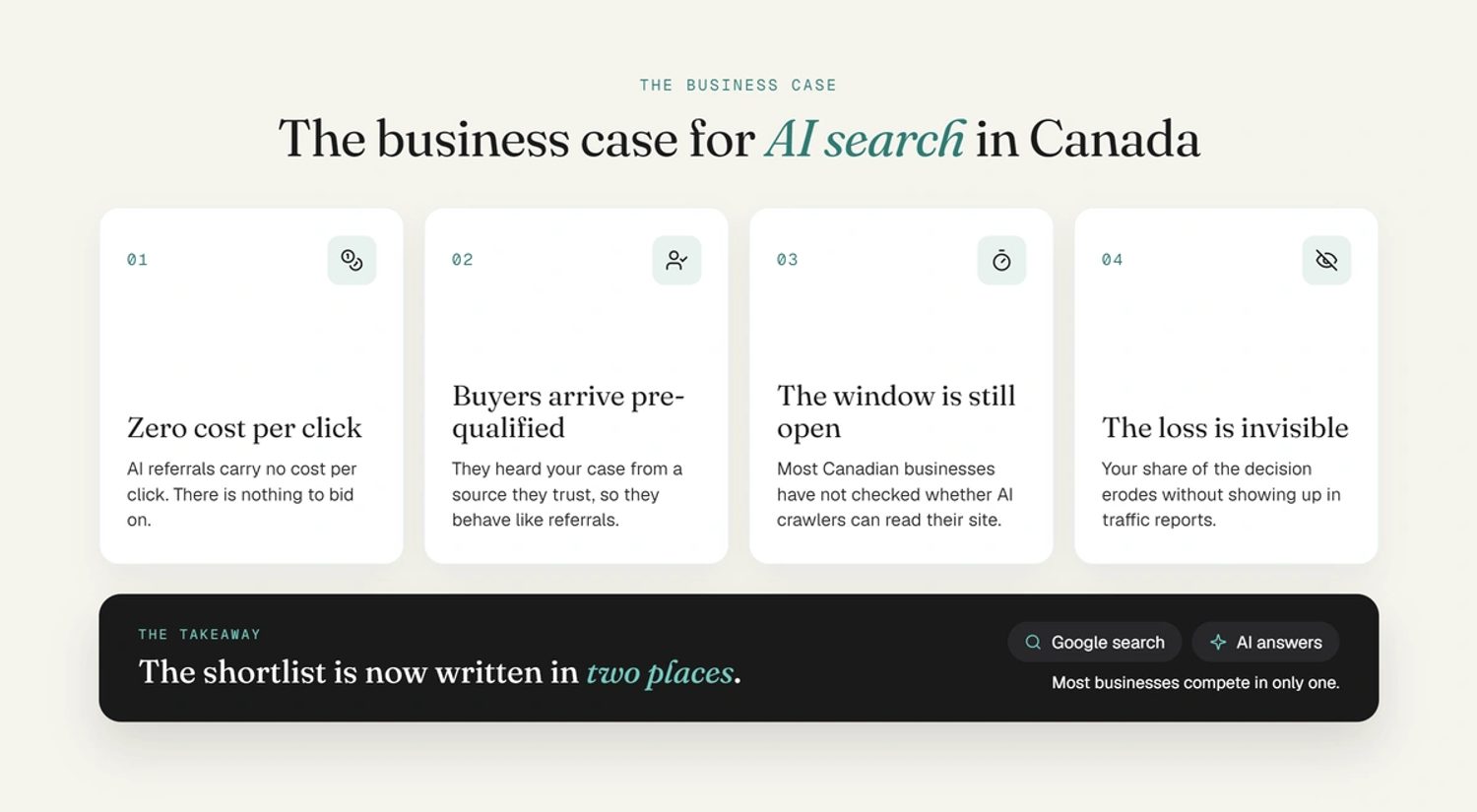 The business case for AI search in Canada: zero cost per click, pre-qualified buyers, an open competitive window and losses that stay invisible in analytics.