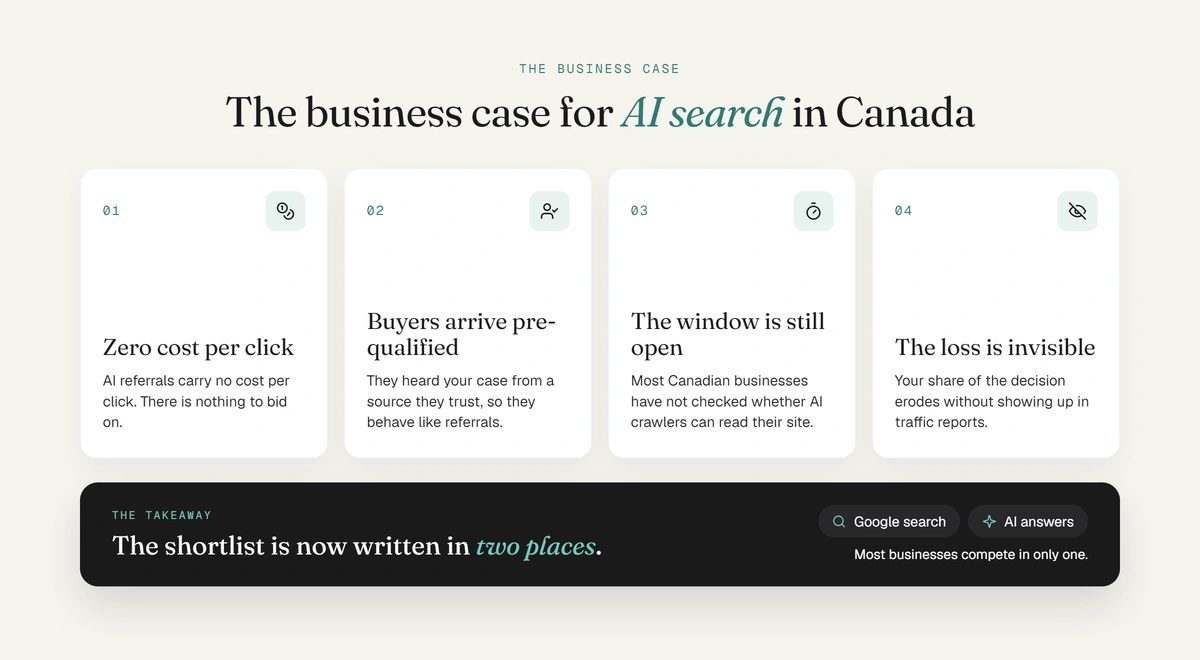 The business case for AI search in Canada: zero cost per click, pre-qualified buyers, an open competitive window and losses that stay invisible in analytics.