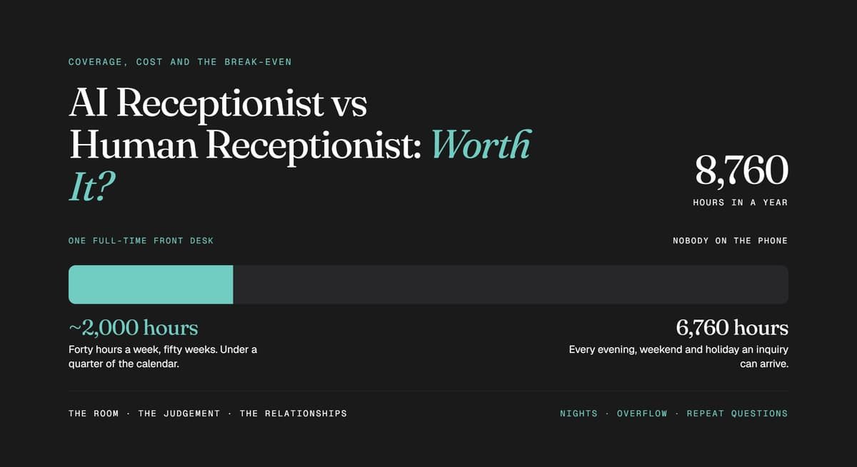 AI vs human receptionist chart showing 2,000 staff coverage hours versus 6,760 unattended hours in an 8,760-hour year.