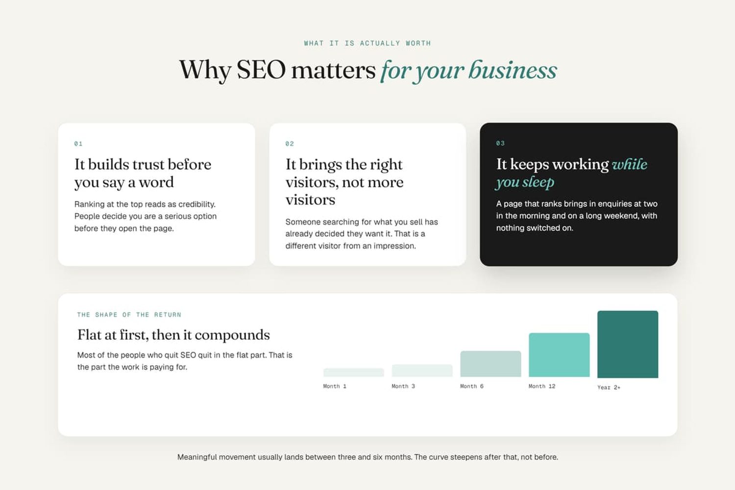 Infographic explaining why SEO matters for business, featuring key benefits and a chart showing compounding returns.