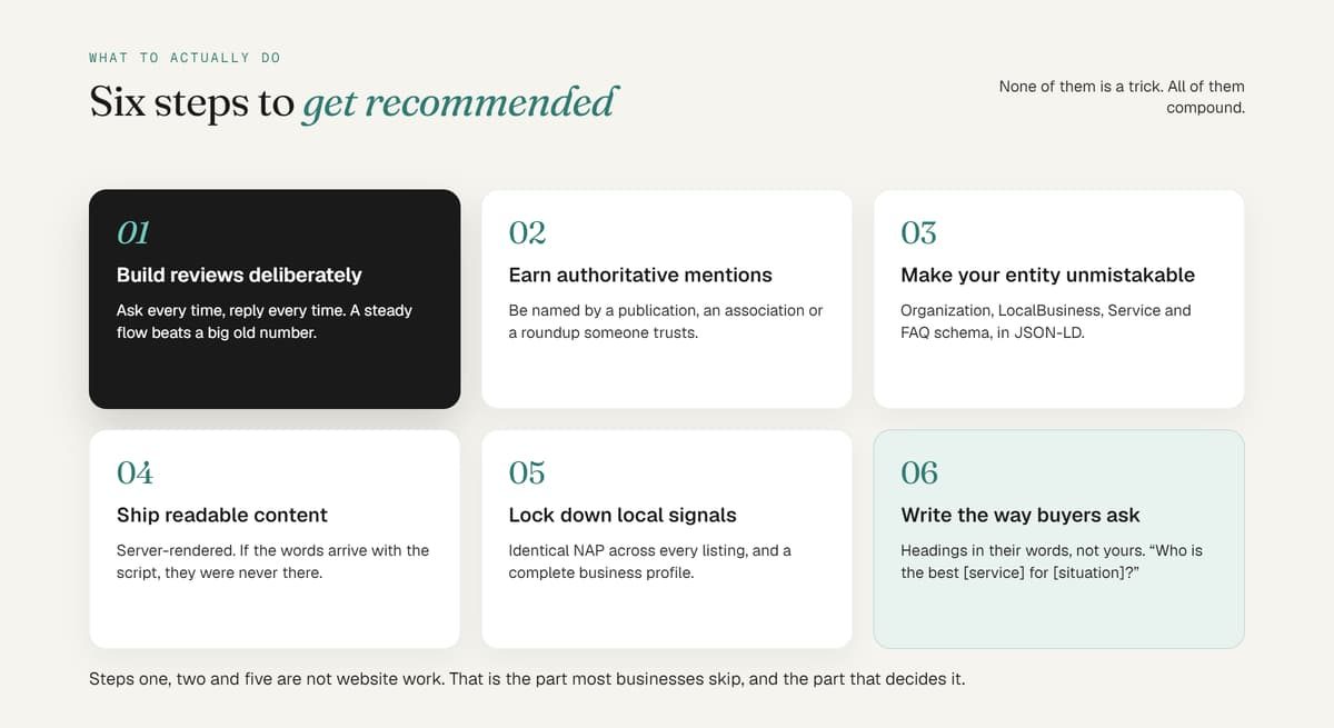 Six-step guide to getting recommended online through reviews, authority mentions, entities, content, and local signals.
