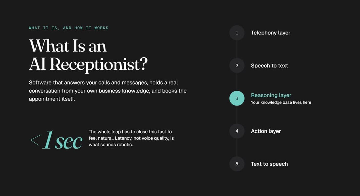 Workflow of how an AI receptionist works across 5 steps: telephony, speech to text, reasoning, action, and text to speech.