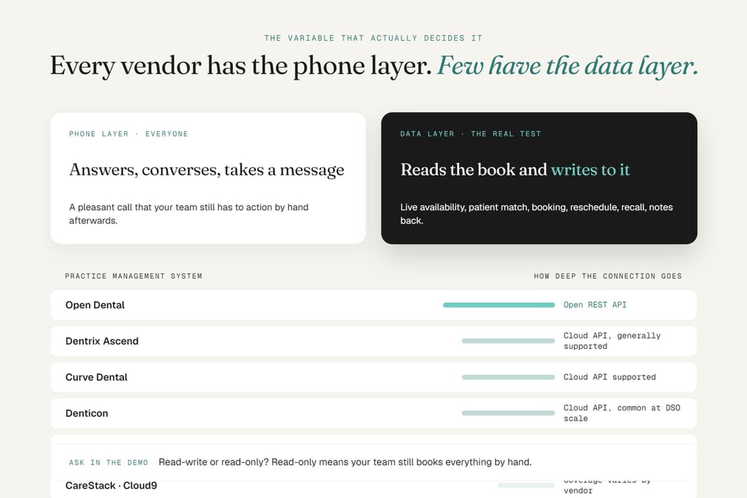 Chart comparing phone layer vs data layer integration depth across dental practice management systems.