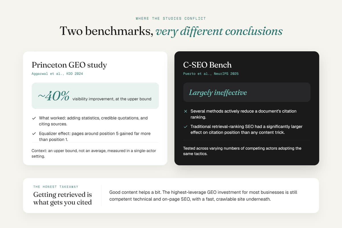 Comparison of Princeton GEO study and C-SEO Bench findings on generative engine optimization visibility.
