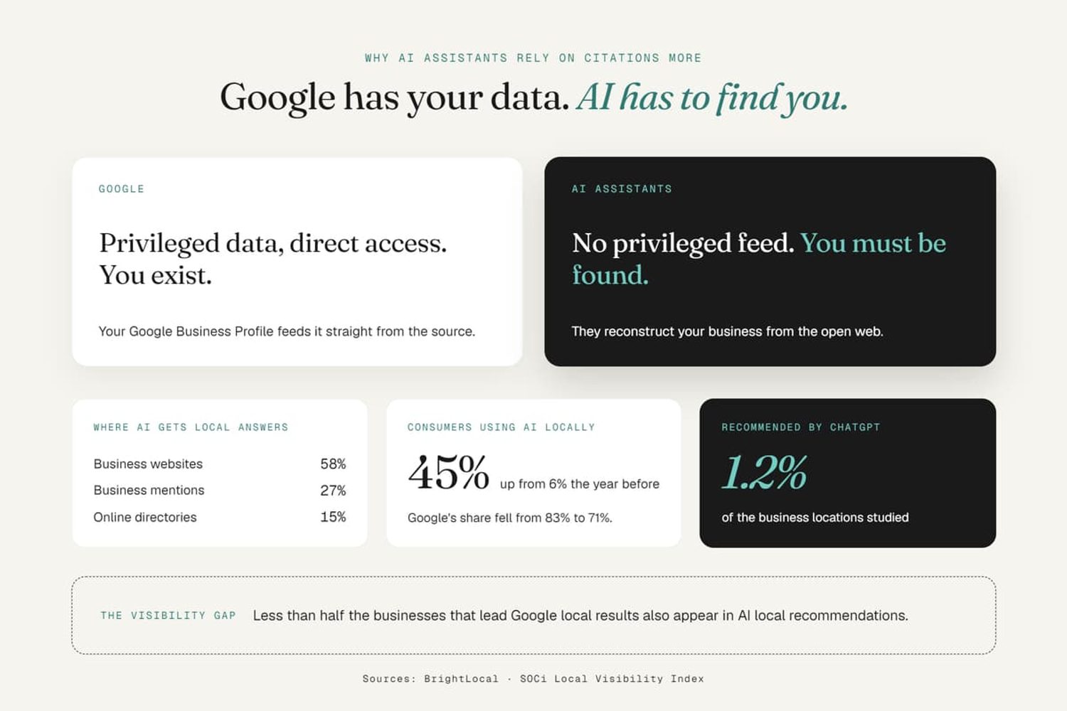 Infographic showing the Google vs AI local visibility gap and how AI assistants cite and recommend local businesses.