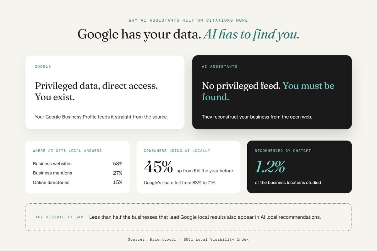 Infographic showing the Google vs AI local visibility gap and how AI assistants cite and recommend local businesses.