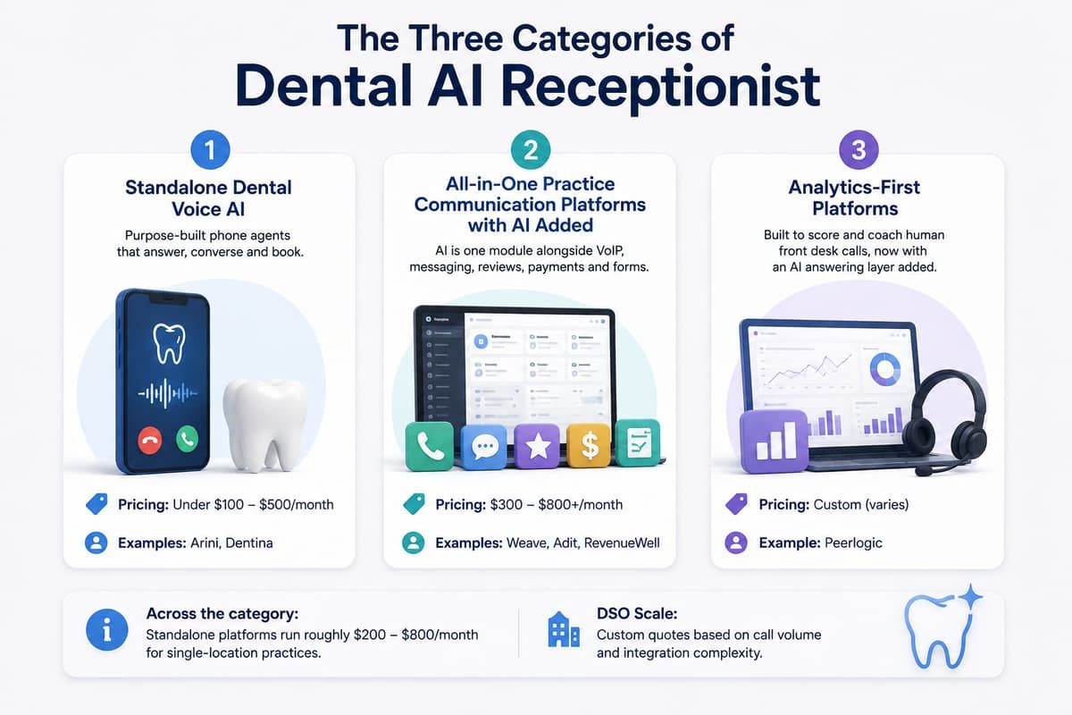 Infographic comparing 3 categories of dental AI receptionists: standalone voice AI, all-in-one, and analytics platforms.