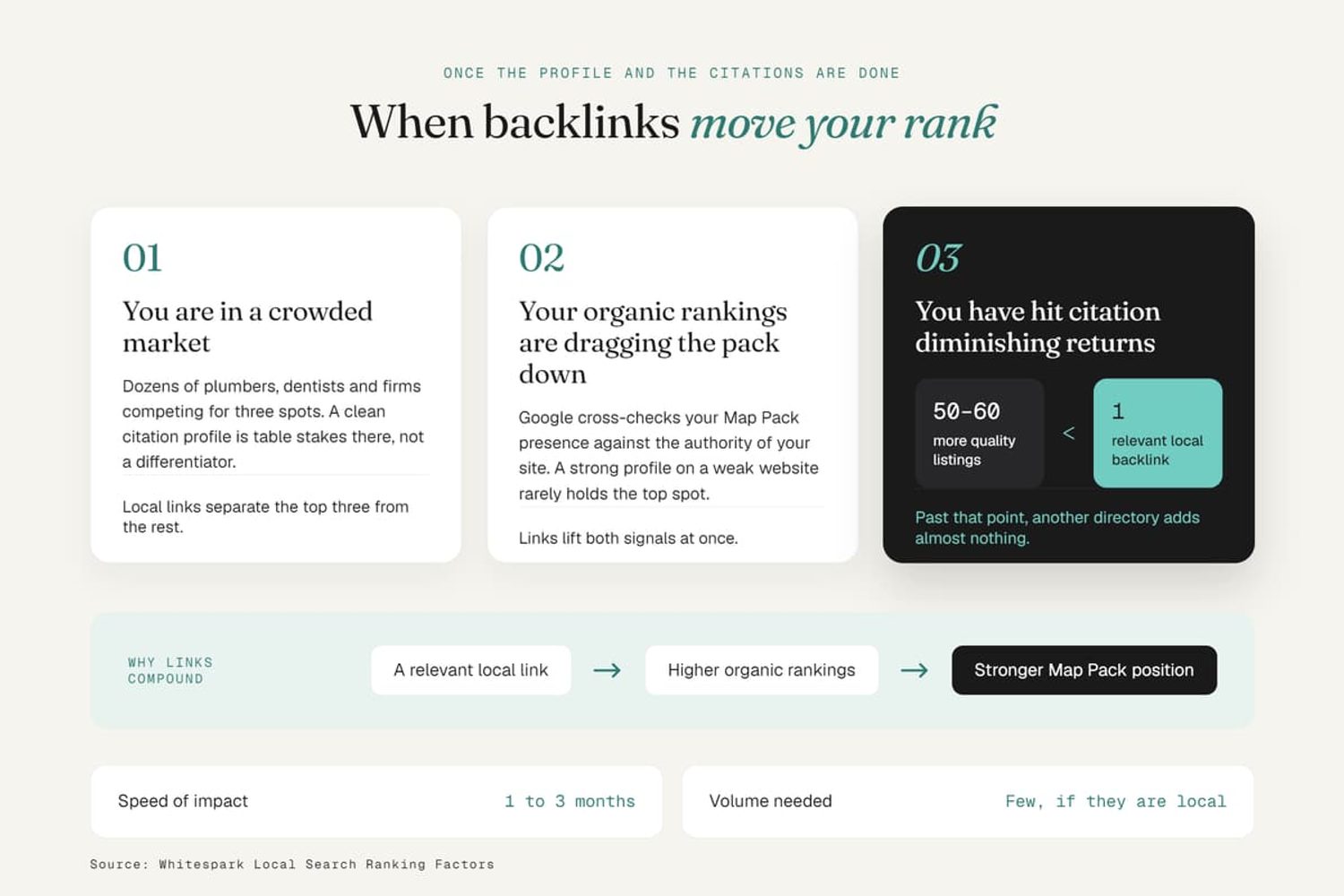 Guide showing 3 scenarios where local backlinks boost Google Map Pack rankings over basic citations.