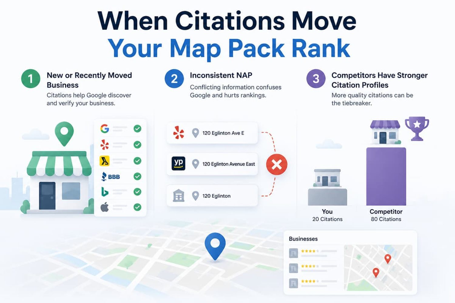 Infographic on how local citations, NAP consistency, and competitor strength impact Google Map Pack ranking.