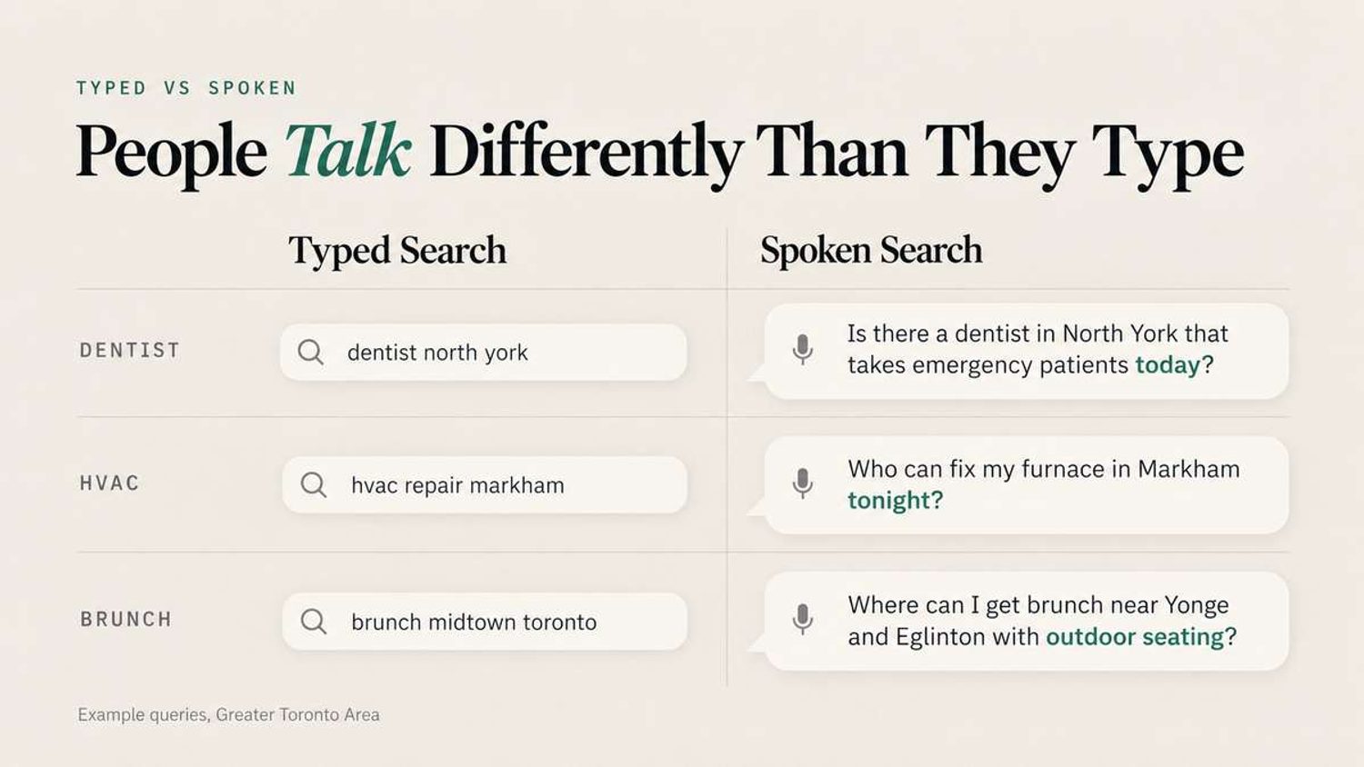 Comparison of typed and spoken local searches for a dentist, HVAC repair, and brunch in the GTA.