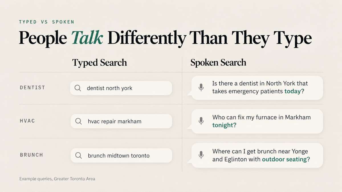 Comparison of typed and spoken local searches for a dentist, HVAC repair, and brunch in the GTA.