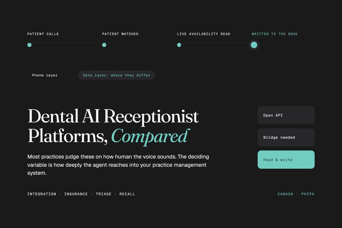 Dental AI receptionist platforms comparison chart showing call-to-booking workflow and PMS integration levels.