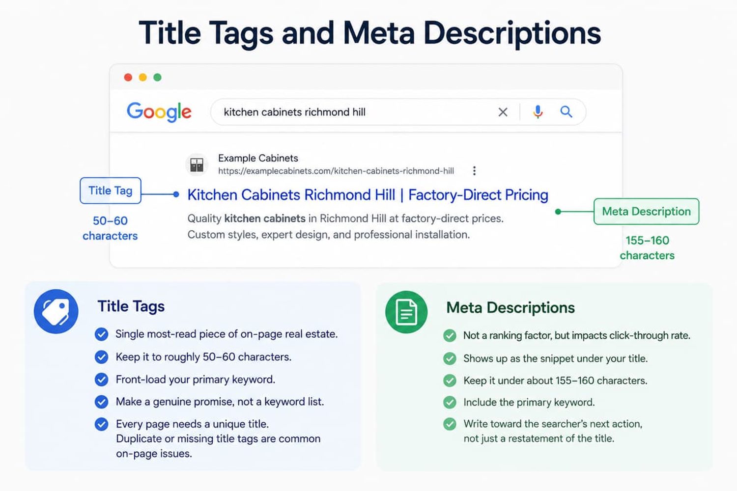 Google search snippet diagram showing SEO best practices and character limits for title tags and meta descriptions.