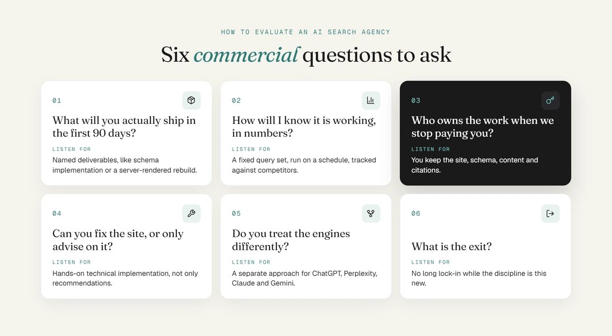 Six commercial questions to ask an AI search agency, each with what a good answer sounds like.