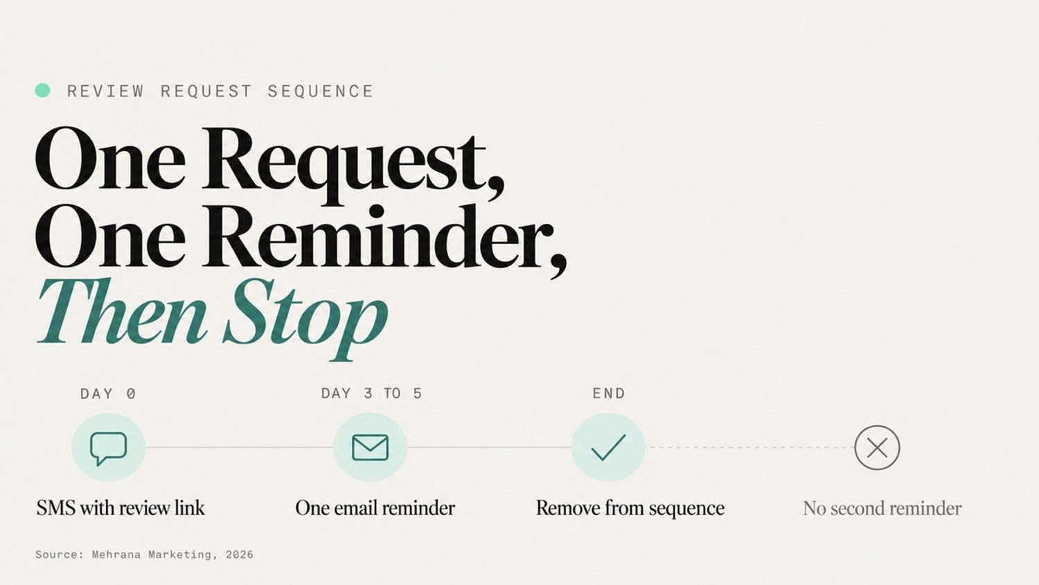 Graphic showing a review request sequence: SMS on day 0, one email reminder on days 3–5, then removal.