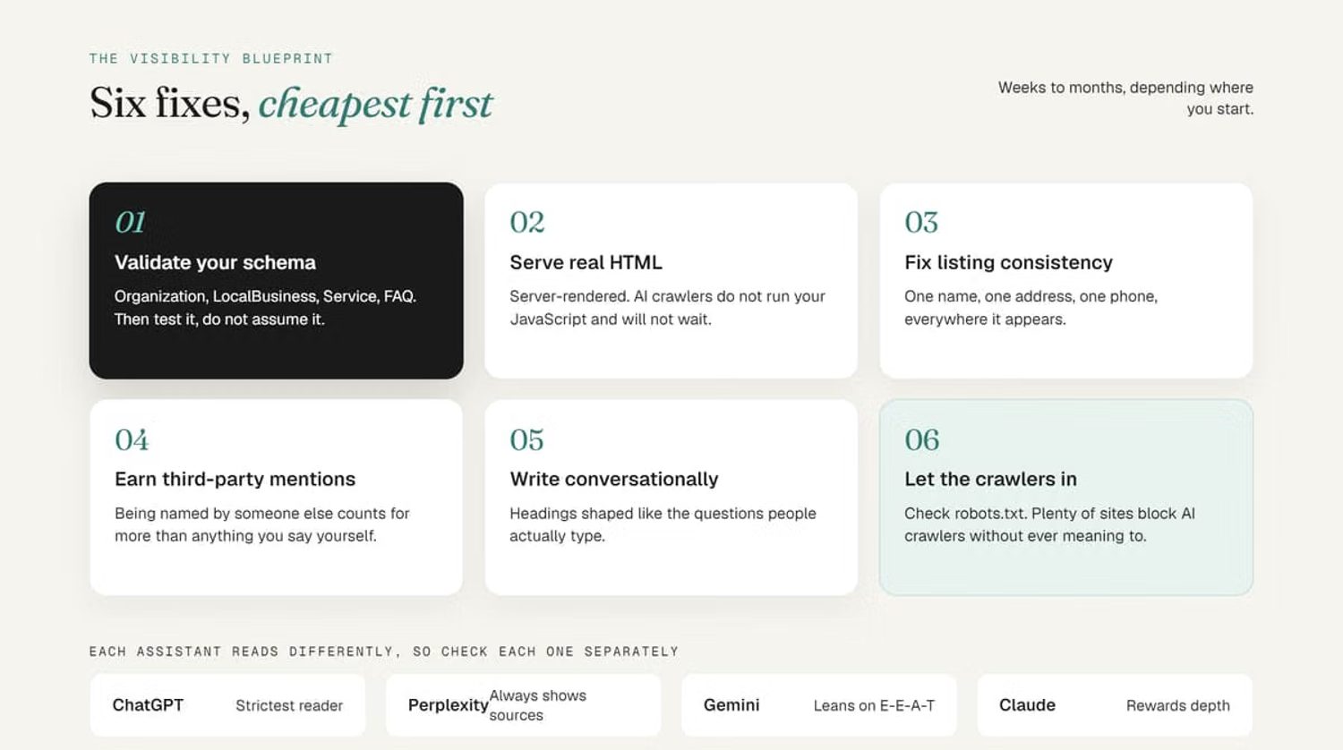 AI Visibility Blueprint showing six steps to get cited by AI assistants, from schema validation to crawler access.