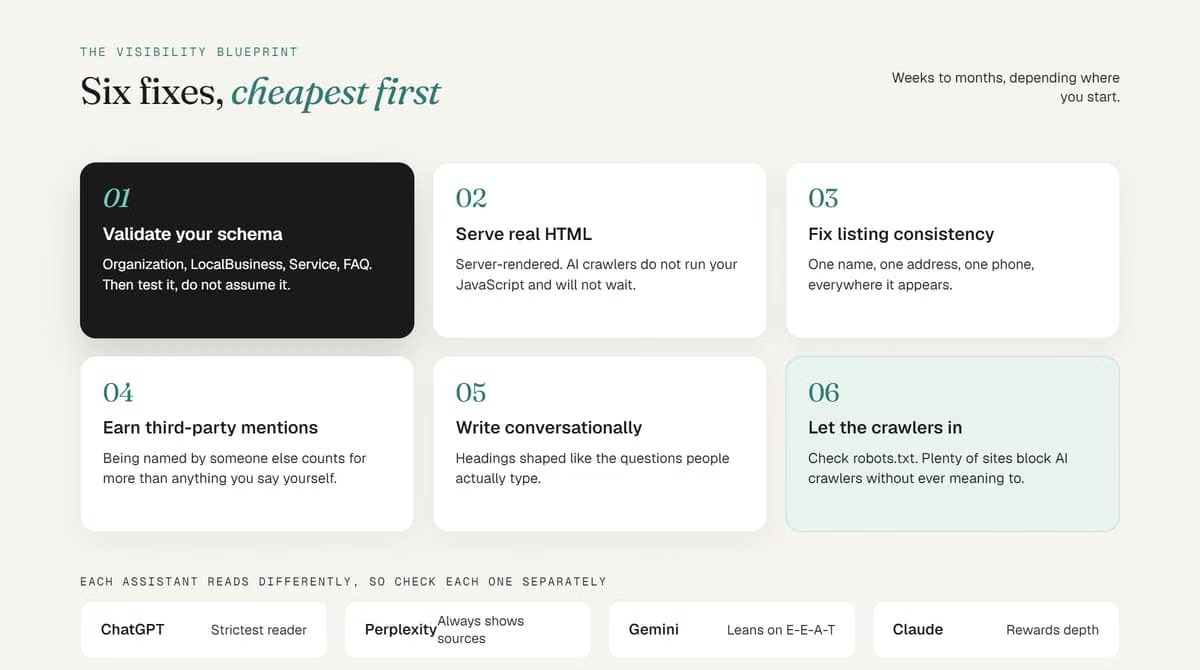 AI Visibility Blueprint showing six steps to get cited by AI assistants, from schema validation to crawler access.