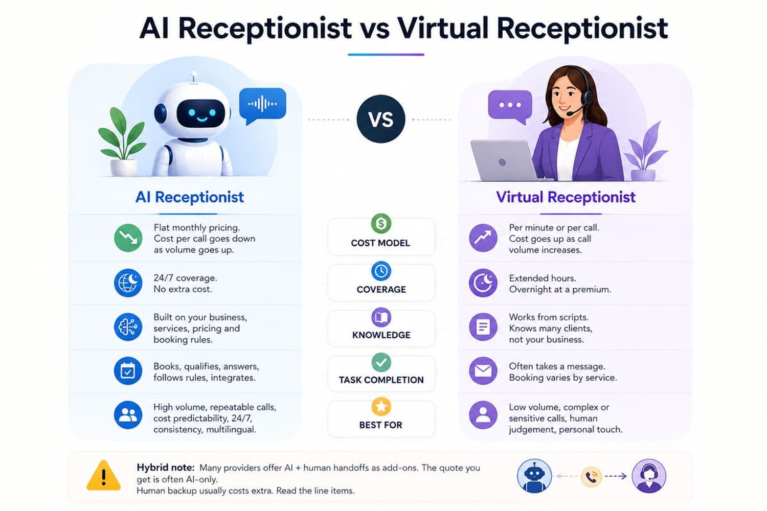 Infographic comparing AI receptionist vs virtual receptionist features, pricing, coverage, and task completion.