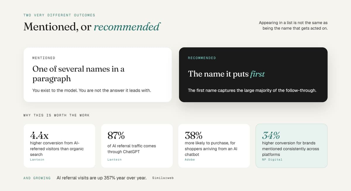 Comparison of AI mentioned vs. recommended outcomes alongside statistics on AI referral traffic and conversions.