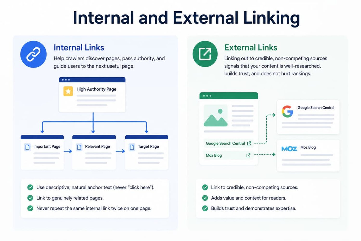 SEO infographic explaining internal and external linking best practices and structures for websites.
