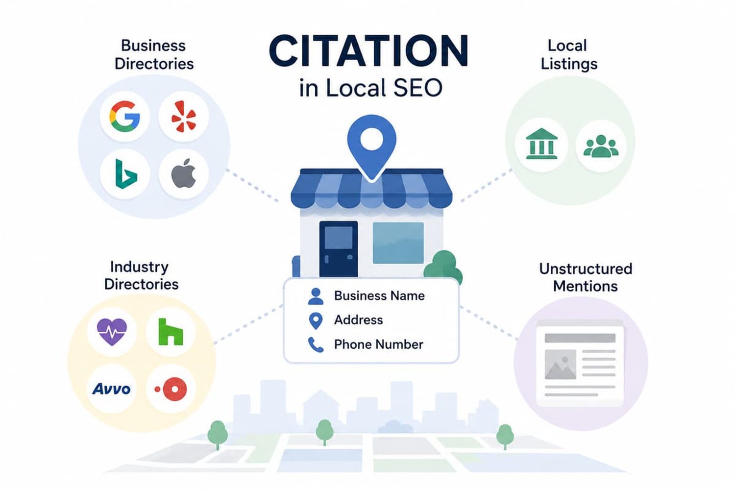 Local SEO citation infographic showing business NAP data connected to directories, local listings, and mentions.