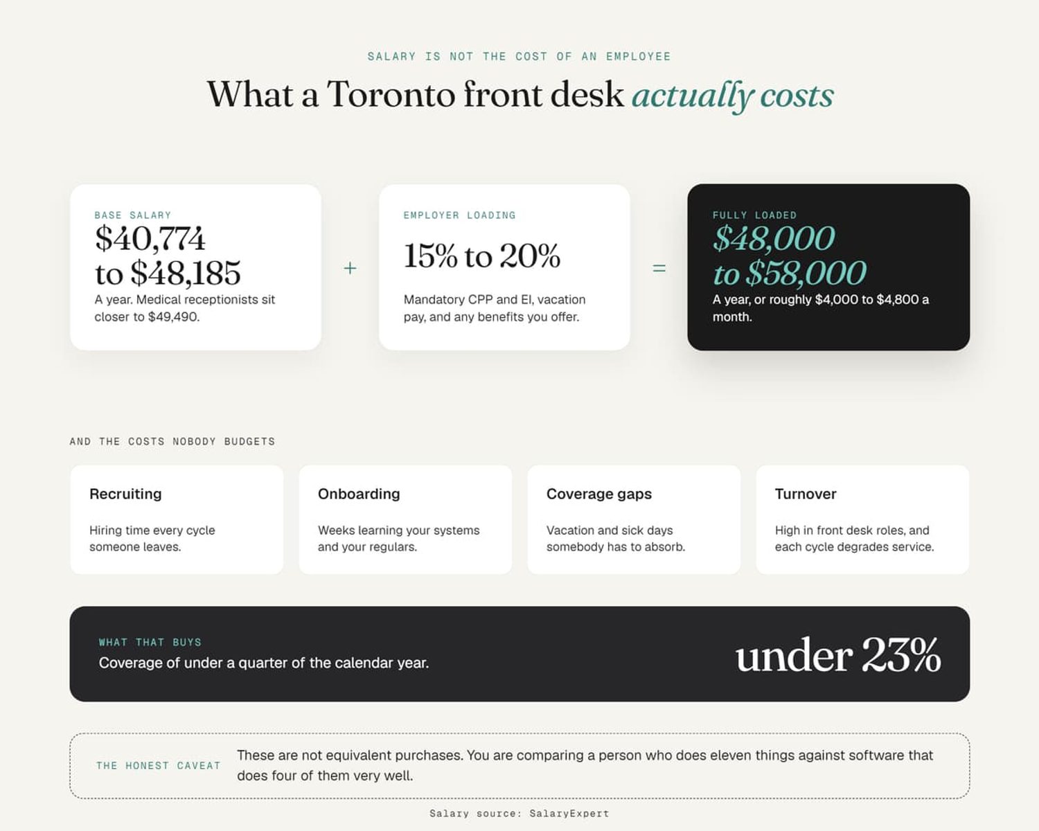 Breakdown of the fully loaded cost of a Toronto front desk employee, totaling $48,000 to $58,000 per year.