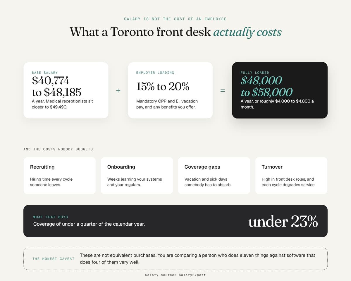 Breakdown of the fully loaded cost of a Toronto front desk employee, totaling $48,000 to $58,000 per year.