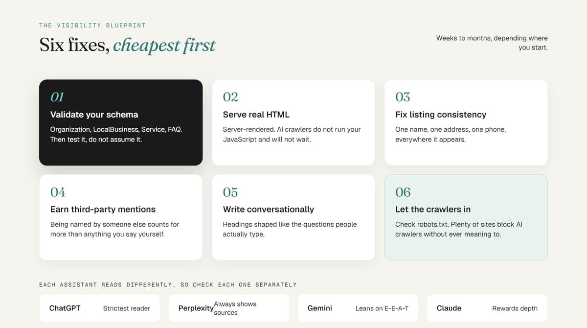 AI Visibility Blueprint showing six steps to get cited by AI assistants, from schema validation to crawler access.