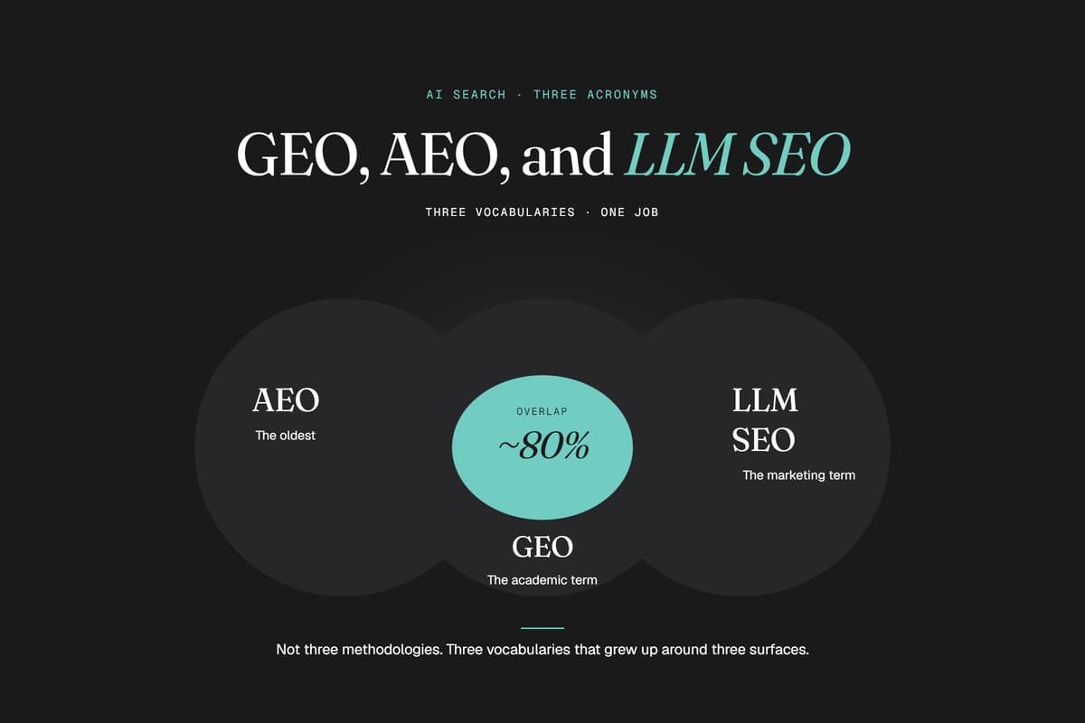 Venn diagram showing an 80% overlap between AI search terms AEO, GEO, and LLM SEO as three terms for one job.