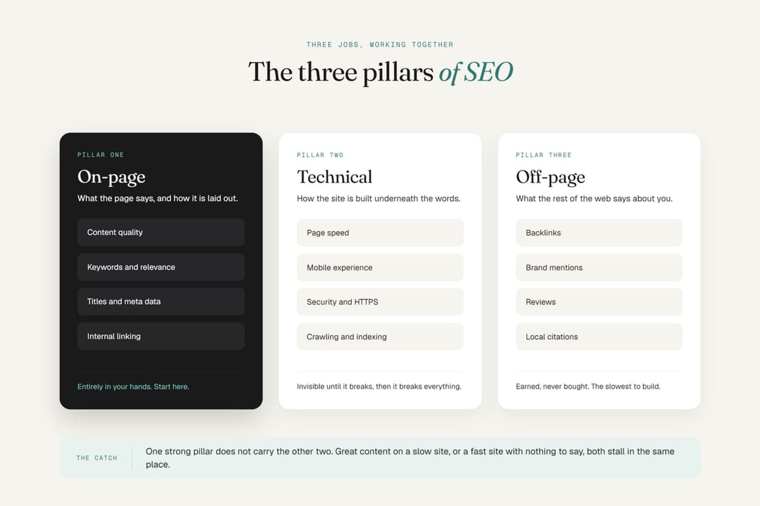 The three pillars of SEO chart outlining on-page content, technical site health, and off-page authority factors.